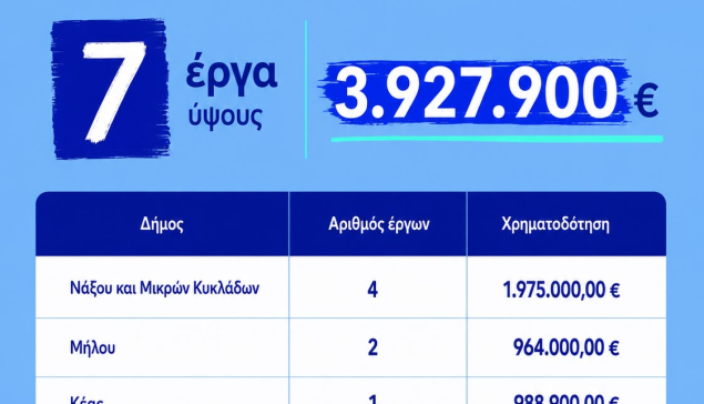 Χρηματοδότηση 3.927.900 ευρώ για 7 έργα αγροτικής οδοποιίας στις Κυκλάδες από το Υπουργείο Αγροτικής Ανάπτυξης και Τροφίμων