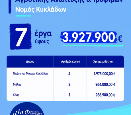 Χρηματοδότηση 3.927.900 ευρώ για 7 έργα αγροτικής οδοποιίας στις Κυκλάδες από το Υπουργείο Αγροτικής Ανάπτυξης και Τροφίμων
